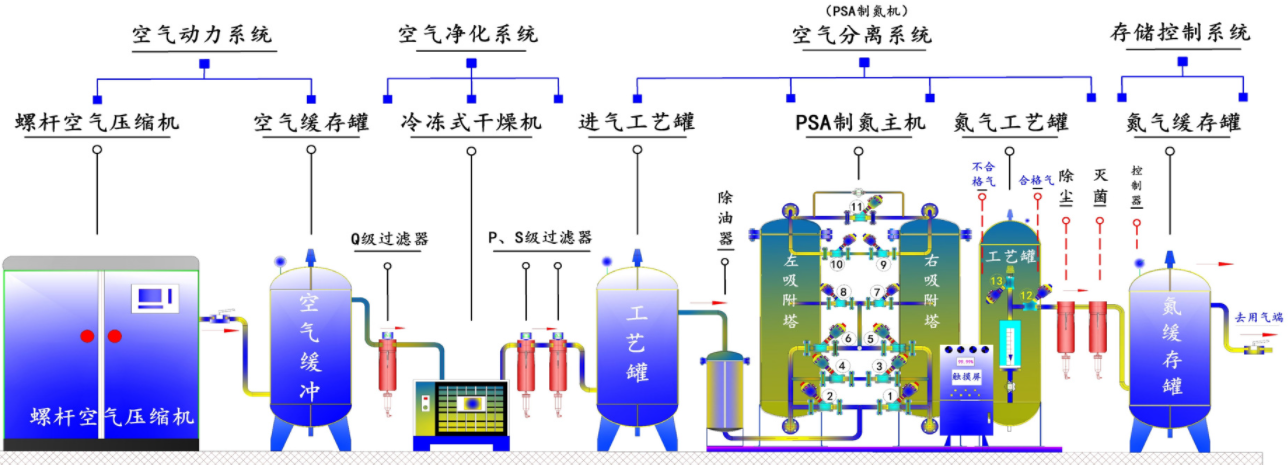 變壓吸附制氮機工作流程圖